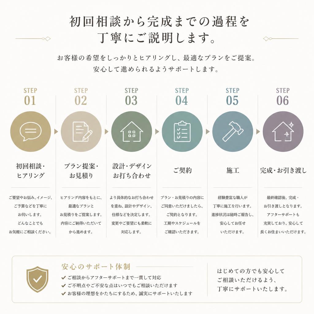 私たちの設計プロセス